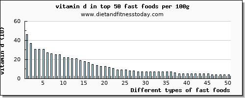 fast foods vitamin d per 100g